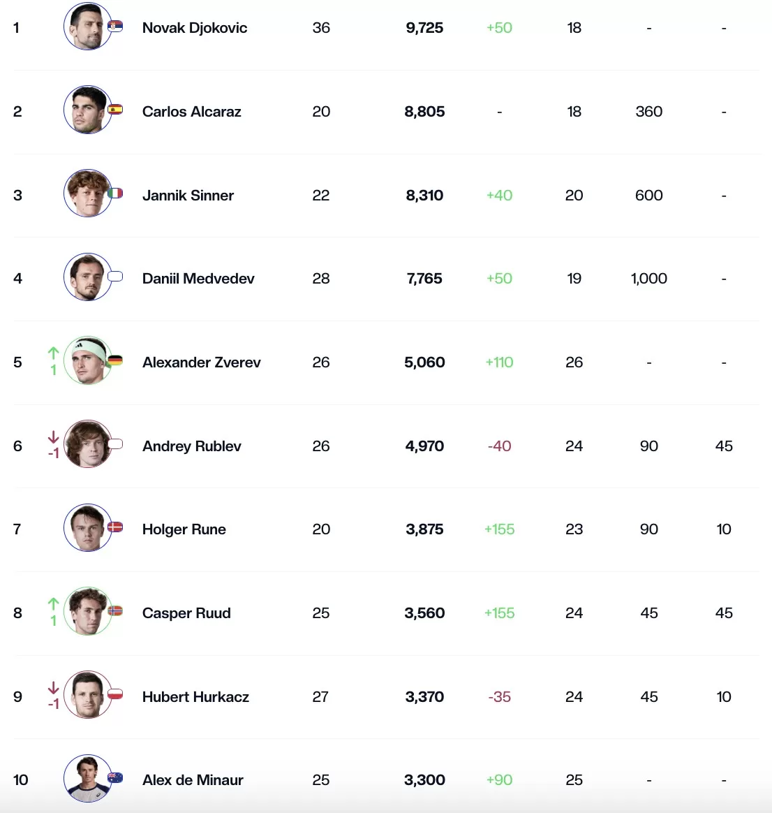 Resultados, Sorteios, US Open 2024, Rondas, ATP e WTA Rankings lucox.cl