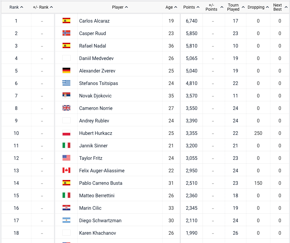 RANKING WTA ATP LIVE 🎾 🔝 Race No.1 WTA and Projection Ranking  Semifinalist Atp!